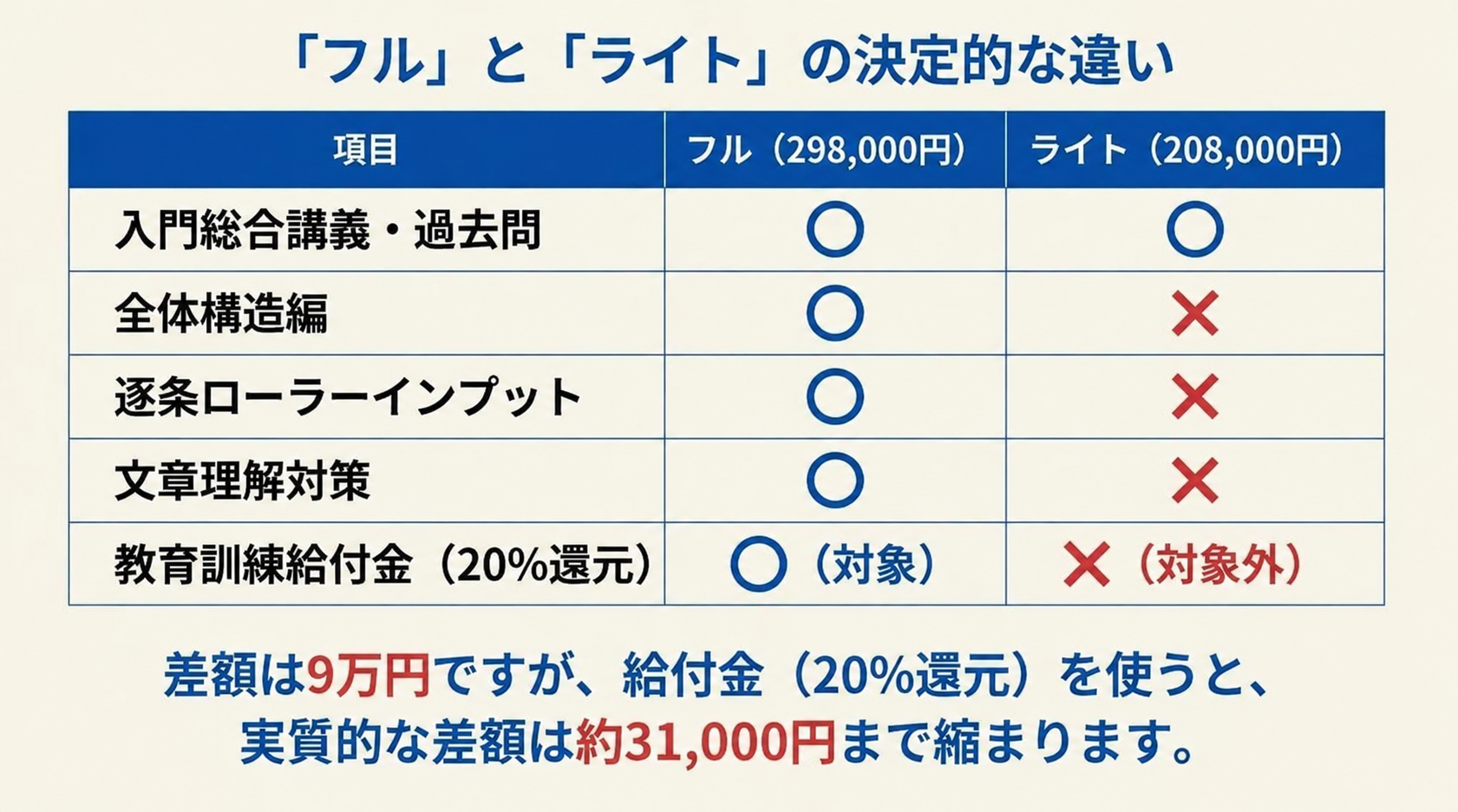 アガルート行政書士試験入門カリキュラム