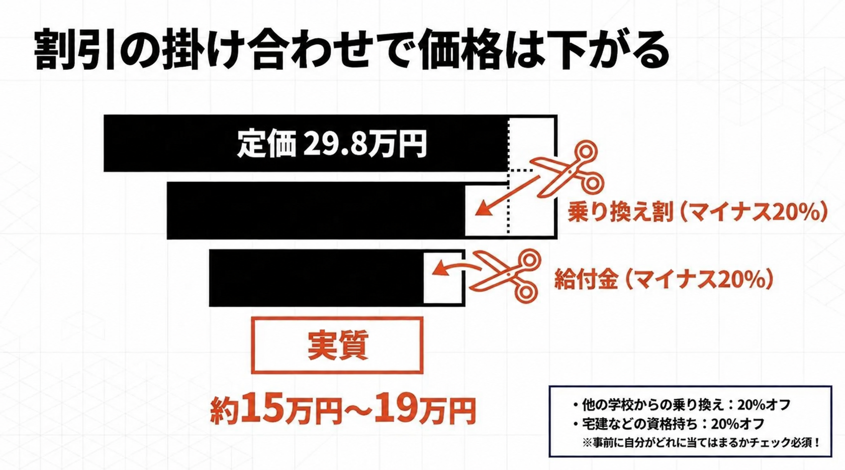 アガルート行政書士試験通信講座の割引制度