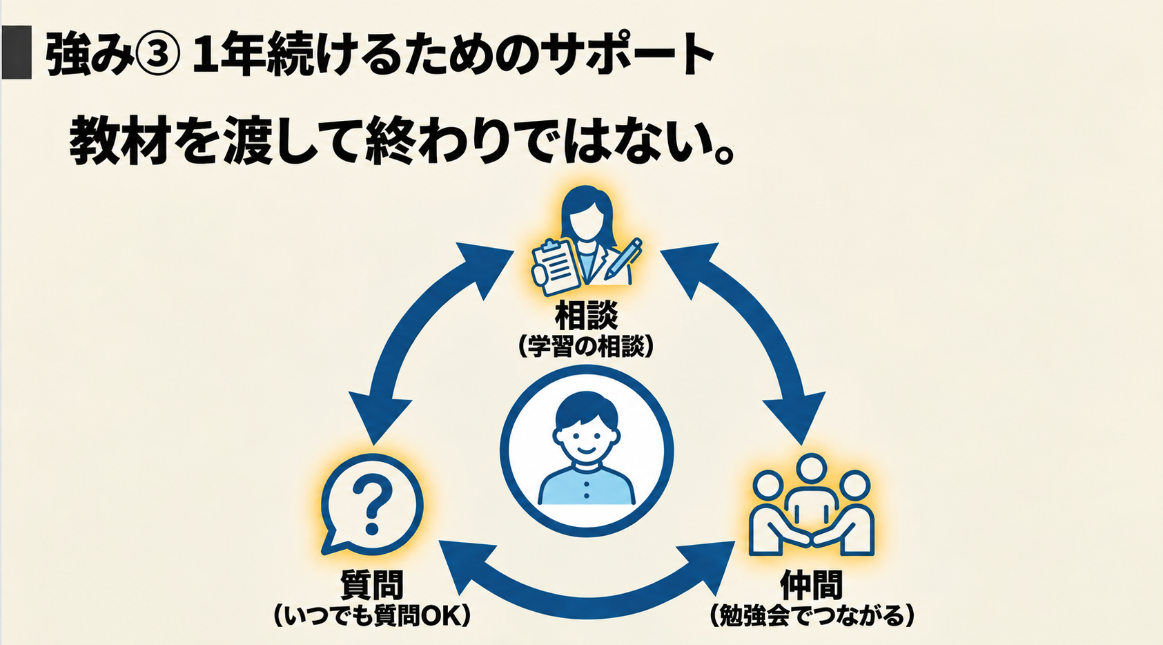 伊藤塾行政書士試験講座のサポート
