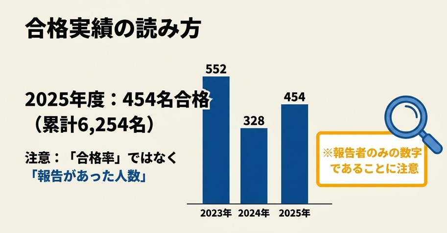 伊藤塾の行政書士試験合格実績