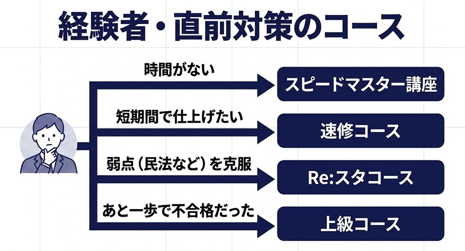 法律既修者のための伊藤塾行政書士試験講座