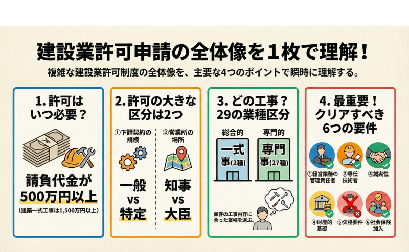 1.建設業許可とは？行政書士が知るべき制度の全体像・29業種・6つの