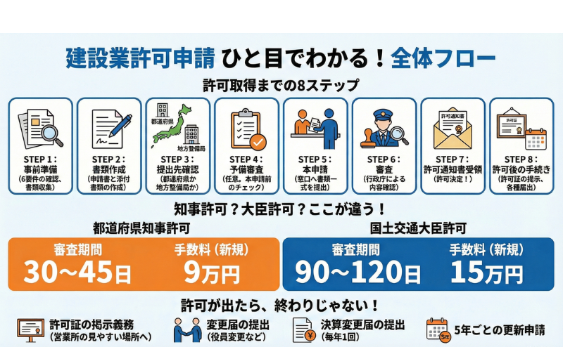 9.建設業許可申請の流れを徹底解説｜提出から許可までの期間・審査