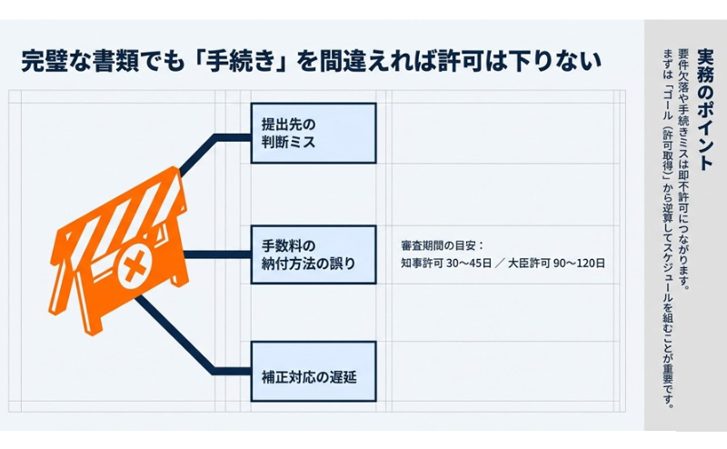 9.建設業許可申請の流れを徹底解説｜提出から許可までの期間・審査