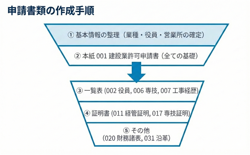 9.建設業許可申請の流れを徹底解説｜提出から許可までの期間・審査