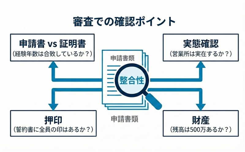 9.建設業許可申請の流れを徹底解説｜提出から許可までの期間・審査